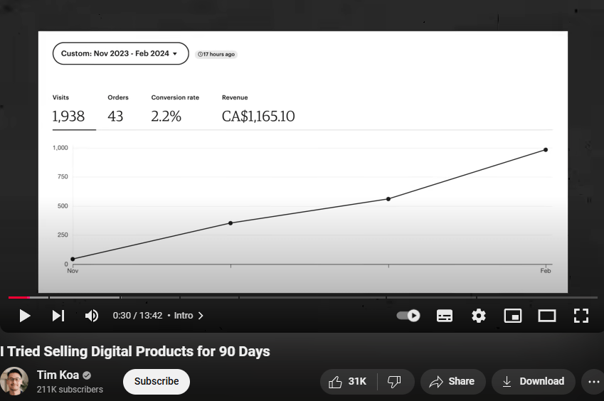 How to Make Money Online Without Any Investment
